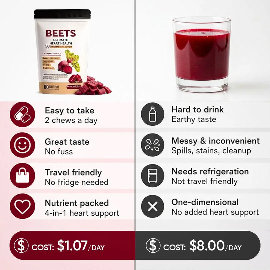 $1.07/day chews vs an $8 beet-juice bottle