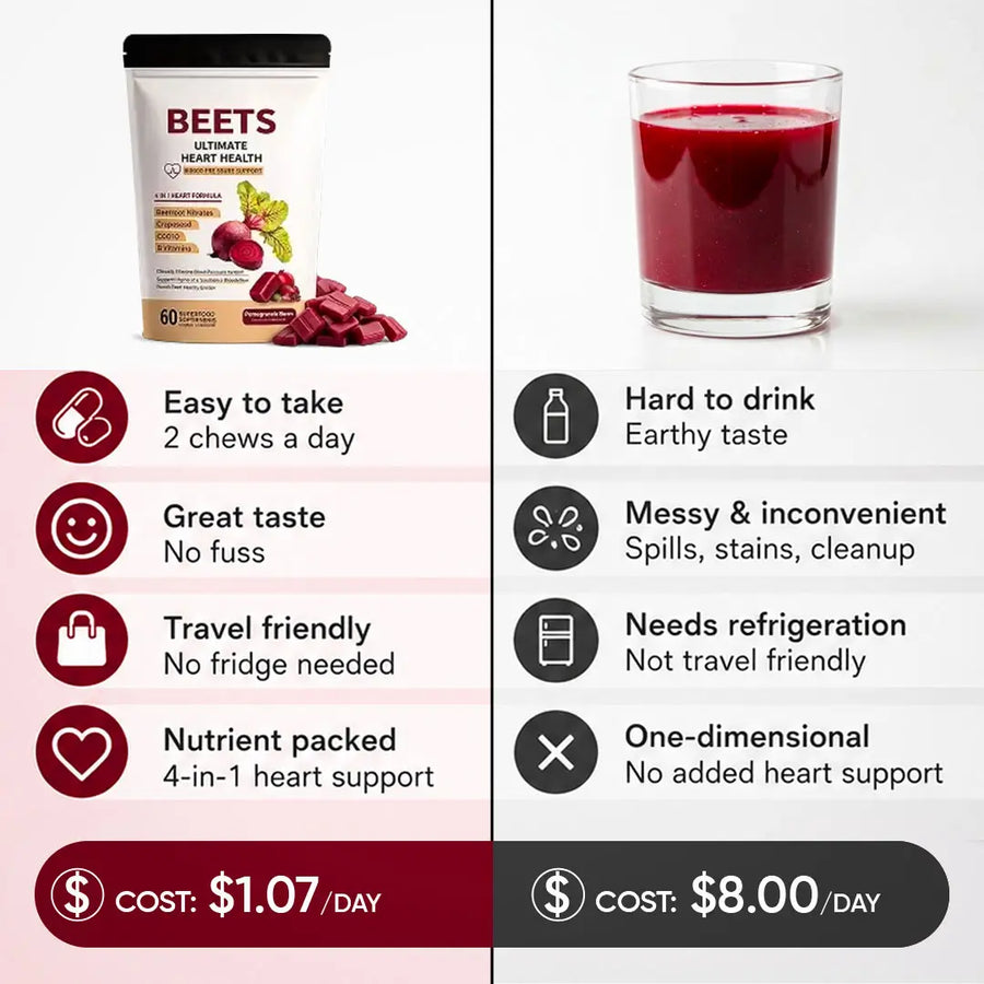 $1.07/day chews vs an $8 beet-juice bottle
